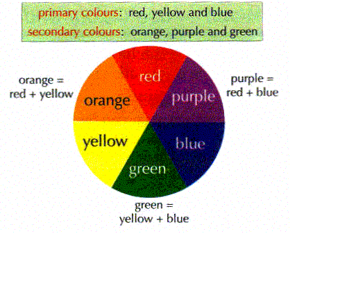 Piechart